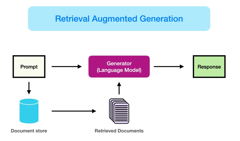 RAG Powered by Vector Similarity Search