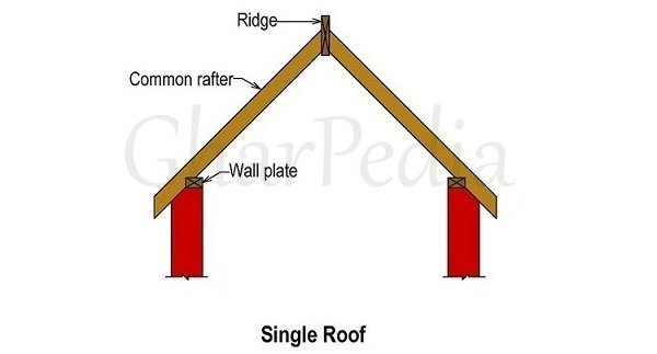 Roof Treatments are classified on the basis of tax.