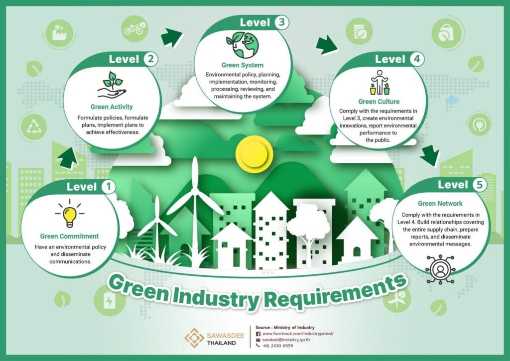 High-Growth Green Sectors
